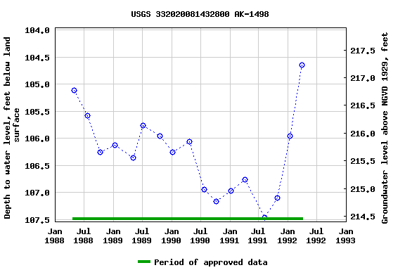 Graph of groundwater level data at USGS 332020081432800 AK-1498