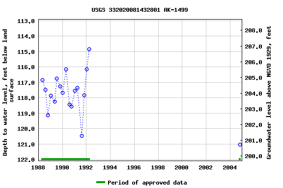 Graph of groundwater level data at USGS 332020081432801 AK-1499