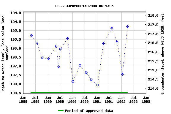 Graph of groundwater level data at USGS 332020081432900 AK-1495