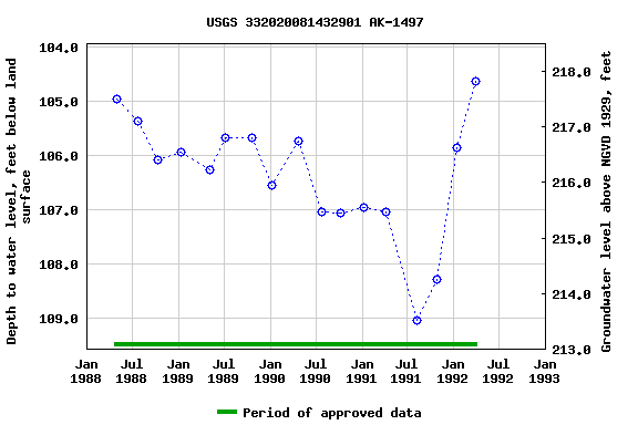 Graph of groundwater level data at USGS 332020081432901 AK-1497