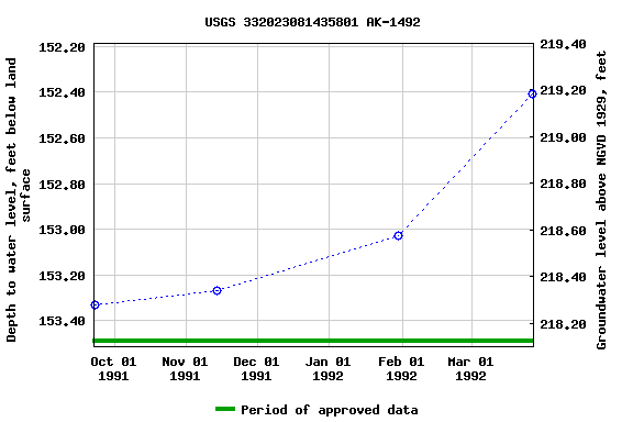 Graph of groundwater level data at USGS 332023081435801 AK-1492