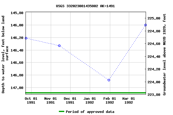 Graph of groundwater level data at USGS 332023081435802 AK-1491