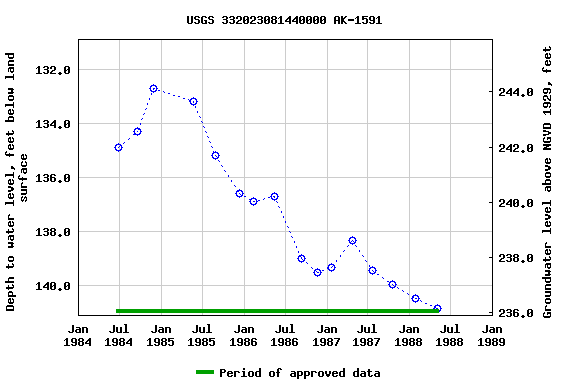 Graph of groundwater level data at USGS 332023081440000 AK-1591