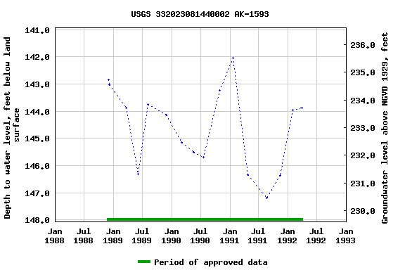 Graph of groundwater level data at USGS 332023081440002 AK-1593