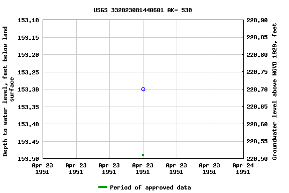 Graph of groundwater level data at USGS 332023081440601 AK- 530