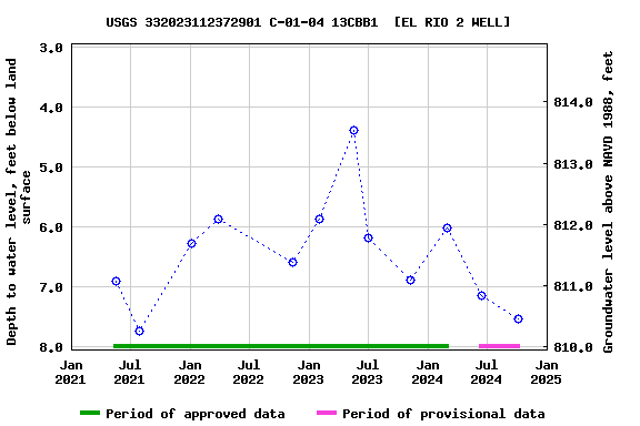 Graph of groundwater level data at USGS 332023112372901 C-01-04 13CBB1  [EL RIO 2 WELL]