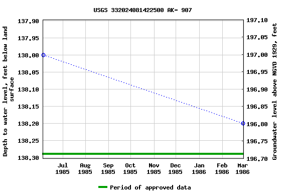 Graph of groundwater level data at USGS 332024081422500 AK- 907