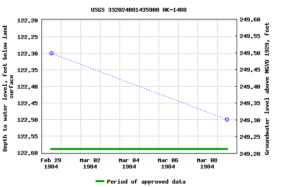 Graph of groundwater level data at USGS 332024081435900 AK-1488