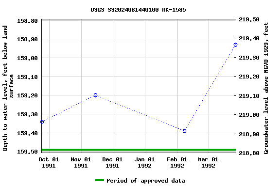 Graph of groundwater level data at USGS 332024081440100 AK-1585