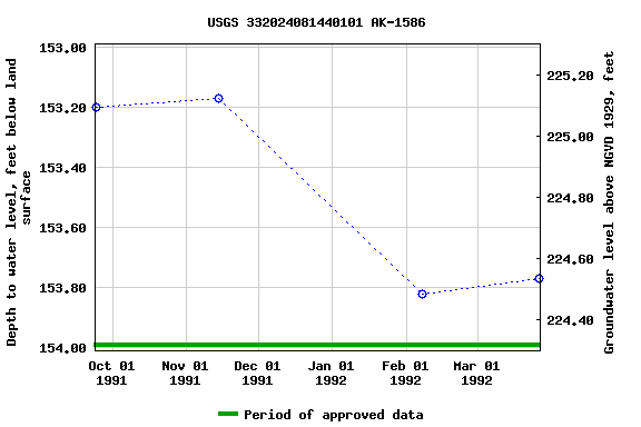 Graph of groundwater level data at USGS 332024081440101 AK-1586