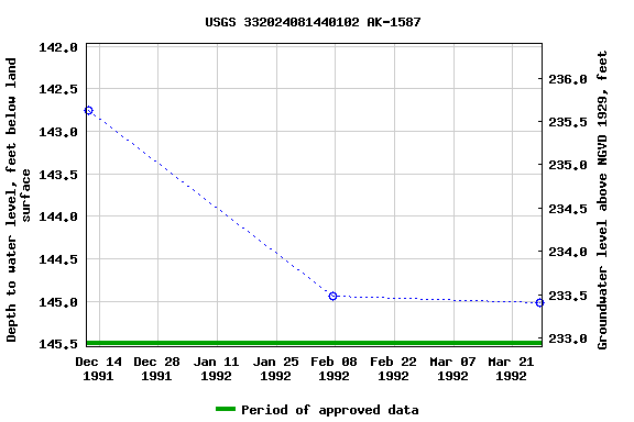 Graph of groundwater level data at USGS 332024081440102 AK-1587