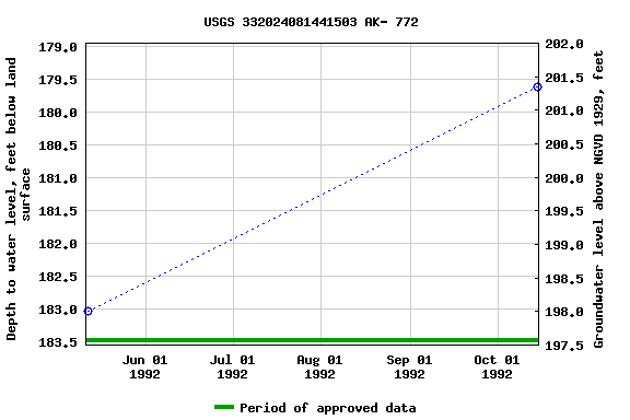 Graph of groundwater level data at USGS 332024081441503 AK- 772