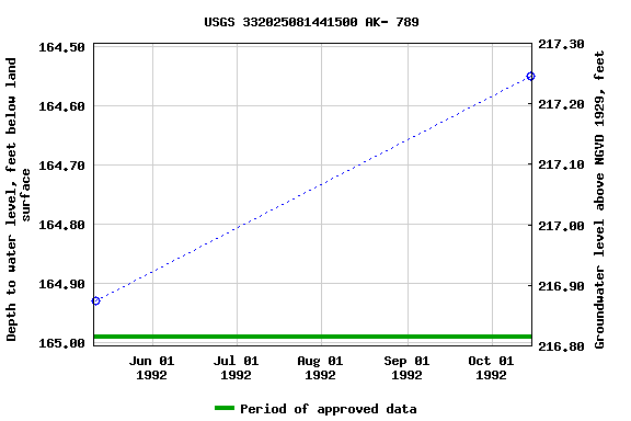 Graph of groundwater level data at USGS 332025081441500 AK- 789