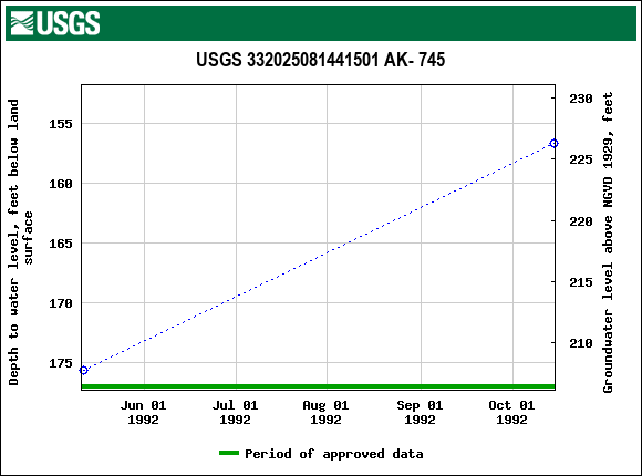 Graph of groundwater level data at USGS 332025081441501 AK- 745