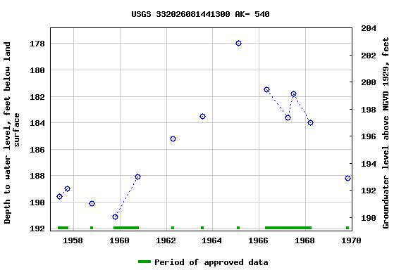 Graph of groundwater level data at USGS 332026081441300 AK- 540