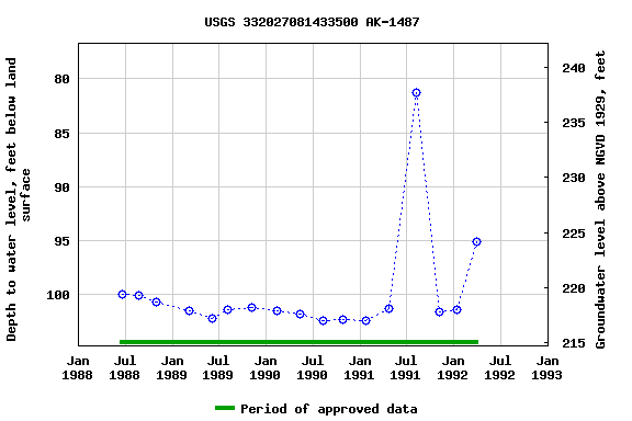 Graph of groundwater level data at USGS 332027081433500 AK-1487