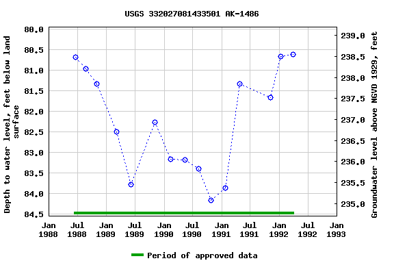 Graph of groundwater level data at USGS 332027081433501 AK-1486