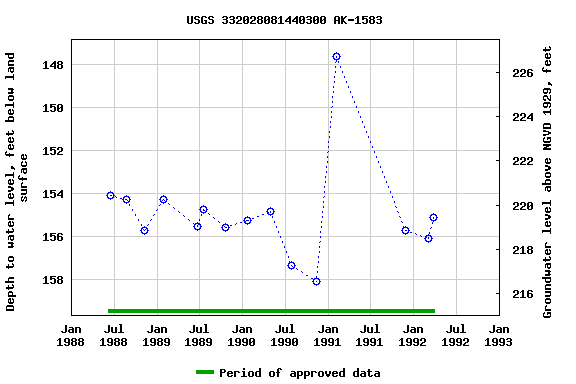 Graph of groundwater level data at USGS 332028081440300 AK-1583