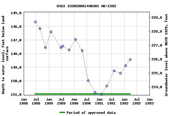 Graph of groundwater level data at USGS 332028081440301 AK-1582