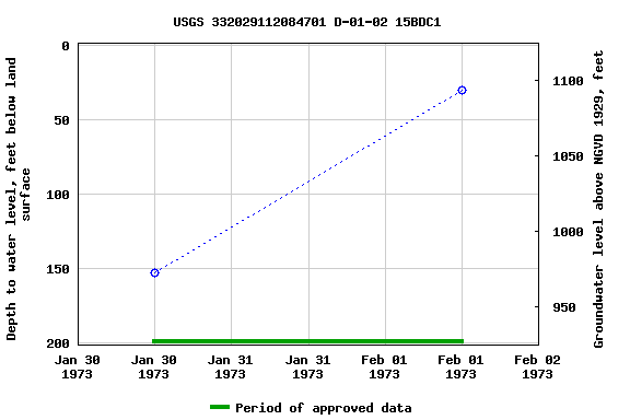 Graph of groundwater level data at USGS 332029112084701 D-01-02 15BDC1