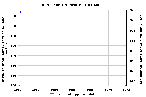Graph of groundwater level data at USGS 332029113023201 C-01-08 14ADD