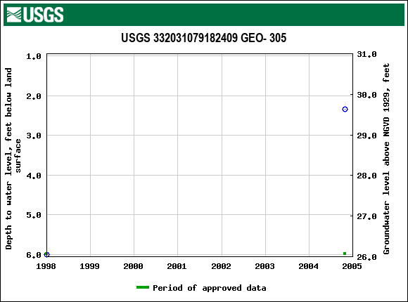 Graph of groundwater level data at USGS 332031079182409 GEO- 305