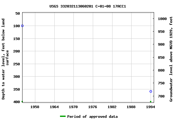 Graph of groundwater level data at USGS 332032113060201 C-01-08 17ACC1