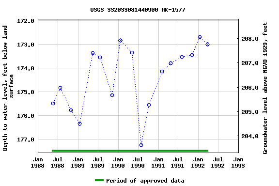 Graph of groundwater level data at USGS 332033081440900 AK-1577