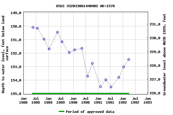 Graph of groundwater level data at USGS 332033081440902 AK-1576