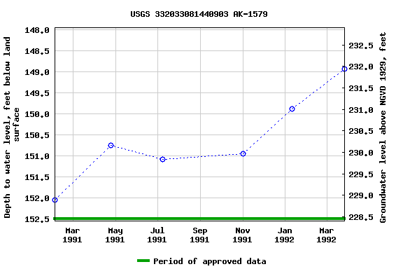 Graph of groundwater level data at USGS 332033081440903 AK-1579