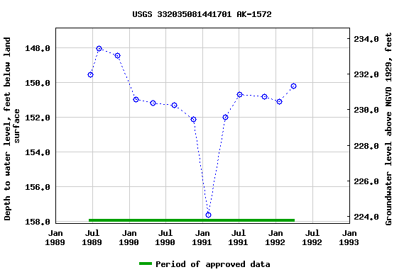 Graph of groundwater level data at USGS 332035081441701 AK-1572