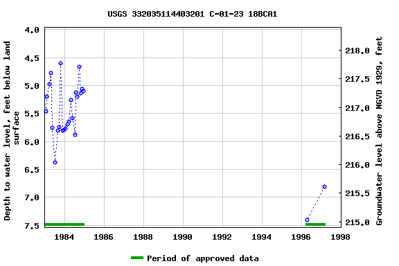 Graph of groundwater level data at USGS 332035114403201 C-01-23 18BCA1