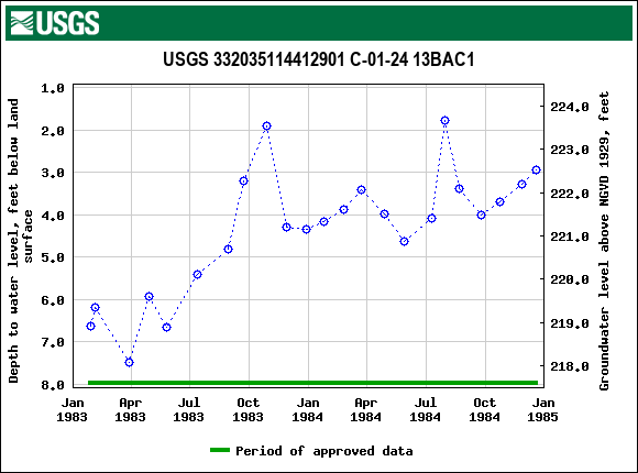 Graph of groundwater level data at USGS 332035114412901 C-01-24 13BAC1