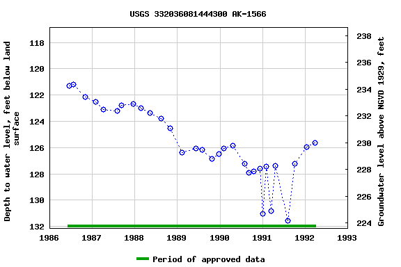 Graph of groundwater level data at USGS 332036081444300 AK-1566