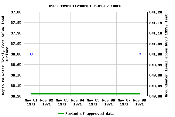 Graph of groundwater level data at USGS 332038112300101 C-01-02 18BCA