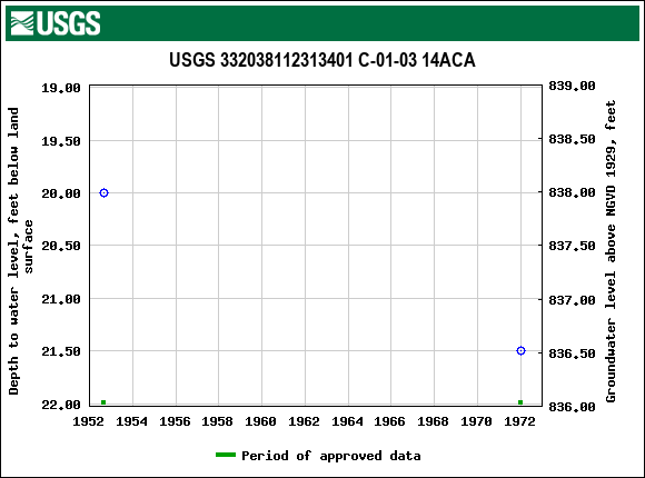 Graph of groundwater level data at USGS 332038112313401 C-01-03 14ACA