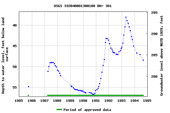 Graph of groundwater level data at USGS 332040081300108 BW- 381