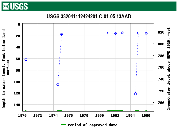 Graph of groundwater level data at USGS 332041112424201 C-01-05 13AAD