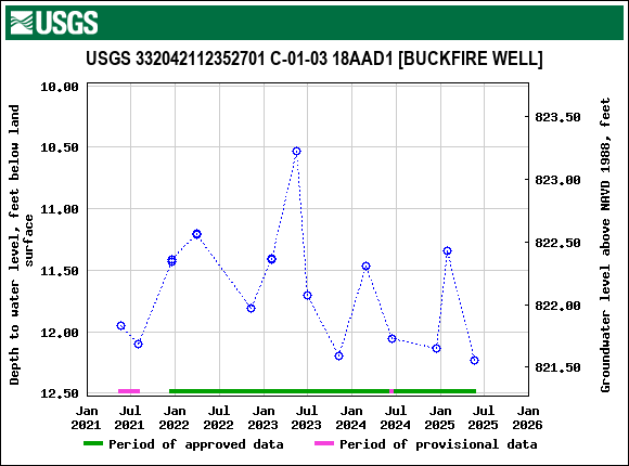 Graph of groundwater level data at USGS 332042112352701 C-01-03 18AAD1 [BUCKFIRE WELL]