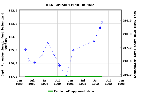 Graph of groundwater level data at USGS 332043081440100 AK-1564