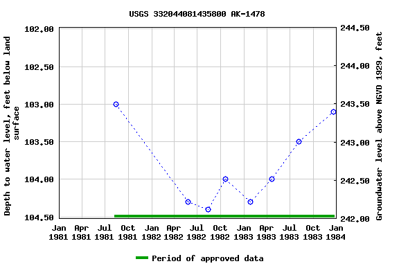 Graph of groundwater level data at USGS 332044081435800 AK-1478