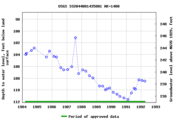 Graph of groundwater level data at USGS 332044081435801 AK-1480