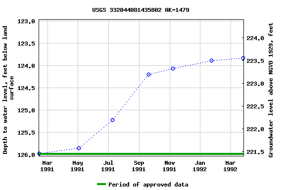 Graph of groundwater level data at USGS 332044081435802 AK-1479