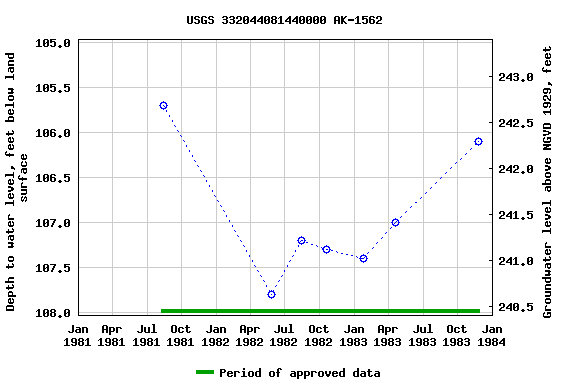 Graph of groundwater level data at USGS 332044081440000 AK-1562