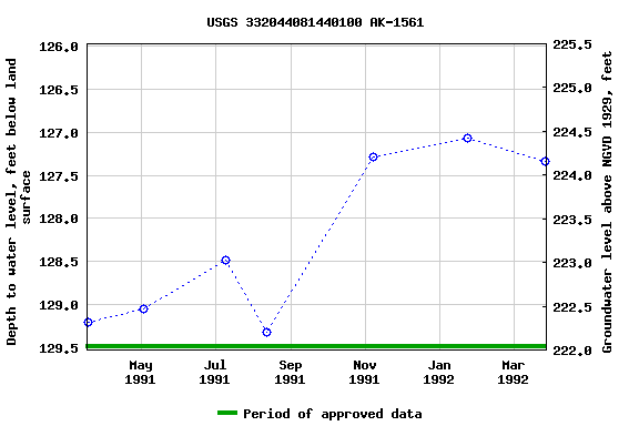 Graph of groundwater level data at USGS 332044081440100 AK-1561