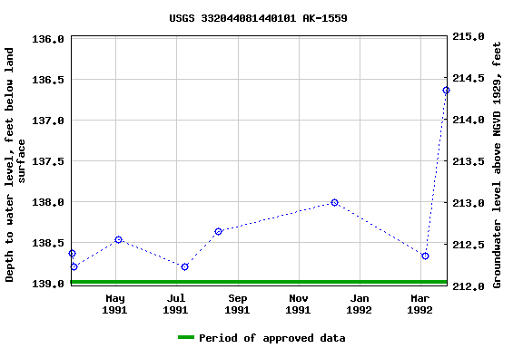 Graph of groundwater level data at USGS 332044081440101 AK-1559