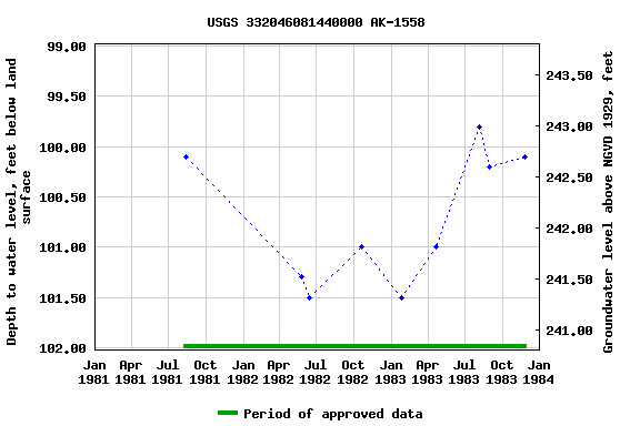 Graph of groundwater level data at USGS 332046081440000 AK-1558