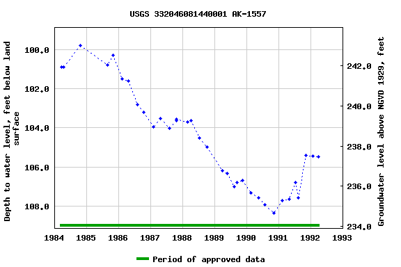 Graph of groundwater level data at USGS 332046081440001 AK-1557