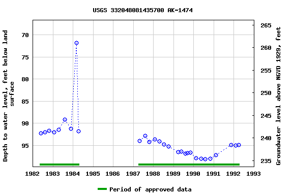 Graph of groundwater level data at USGS 332048081435700 AK-1474