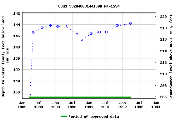 Graph of groundwater level data at USGS 332048081441500 AK-1554